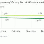 Gallup Poll Health Care