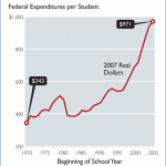 Per Pupil Spending U.S. DOE