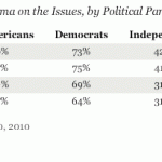 Poll Numbers of Obama by Political Party