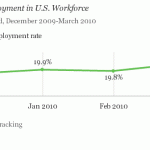 Underemployment