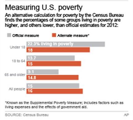 CENSUS POVERTY